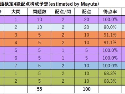 実用タイ語検定試験4級・3級の結果が来ました(^^)/